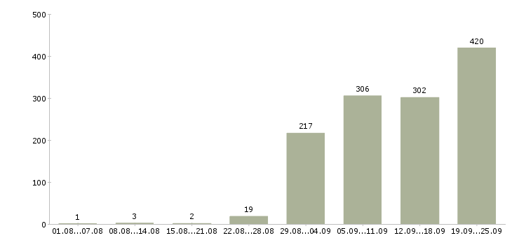 Работа инженер технического контроля в Москве - Число вакансий в Москве по специальности инженер технического контроля за 2 месяца
