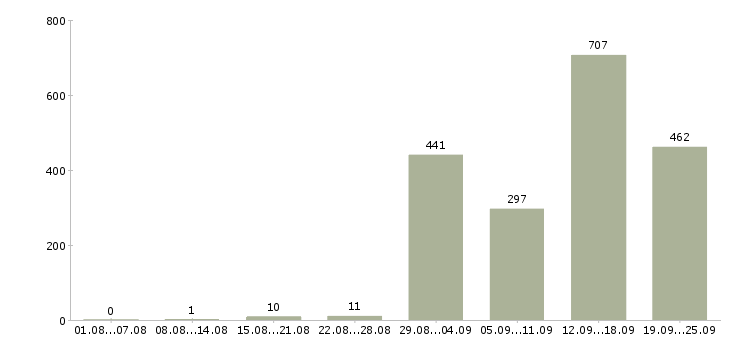 Работа кассир на работу с проживанием в Москве - Число вакансий в Москве по специальности кассир на работу с проживанием за 2 месяца