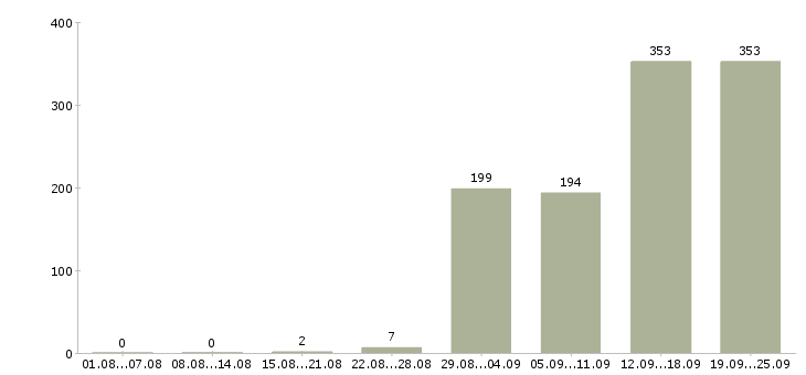 Работа кассир с супермаркет в Москве - Число вакансий в Москве по специальности кассир с супермаркет за 2 месяца