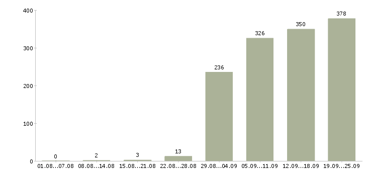 Работа консультант по продукту в Москве - Число вакансий в Москве по специальности консультант по продукту за 2 месяца