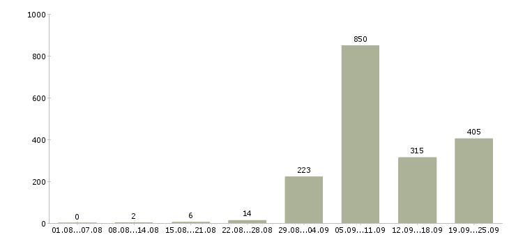 Работа медицинская сестра в Москве - Число вакансий в Москве по специальности медицинская сестра за 2 месяца