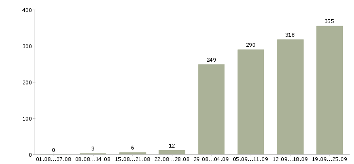 Работа менеджер группы продаж в Москве - Число вакансий в Москве по специальности менеджер группы продаж за 2 месяца