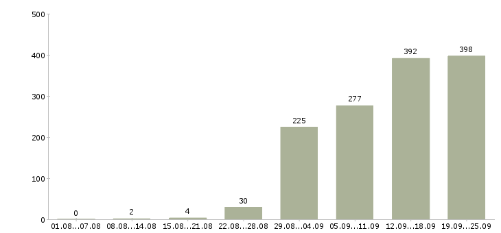 Работа менеджер корпоративного отдела в Москве - Число вакансий в Москве по специальности менеджер корпоративного отдела за 2 месяца