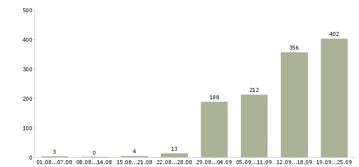 Работа менеджер по заявкам в Москве - Число вакансий в Москве по специальности менеджер по заявкам за 2 месяца