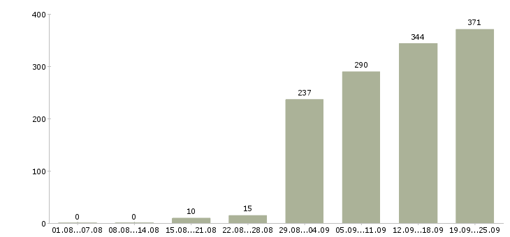 Работа менеджер по контролю дебиторской задолженности в Москве - Число вакансий в Москве по специальности менеджер по контролю дебиторской задолженности за 2 месяца