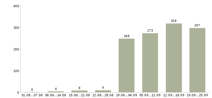 Работа менеджер по торговле в Москве - Число вакансий в Москве по специальности менеджер по торговле за 2 месяца
