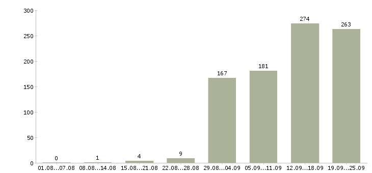 Работа менеджер прямых продаж в Москве - Число вакансий в Москве по специальности менеджер прямых продаж за 2 месяца