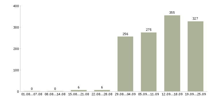 Работа менеджер развития сети продаж в Москве - Число вакансий в Москве по специальности менеджер развития сети продаж за 2 месяца