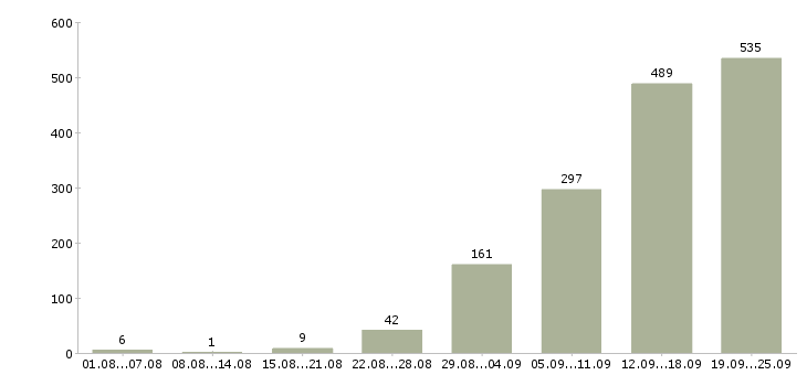 Работа по совмещению в Москве - Число вакансий в Москве по специальности по совмещению за 2 месяца