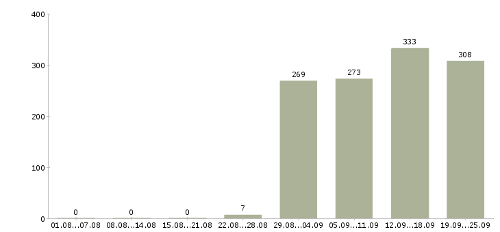 Работа помощник оператора пк в Москве - Число вакансий в Москве по специальности помощник оператора пк за 2 месяца