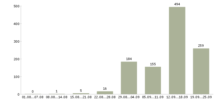 Работа разнорабочие на вахтовый метод работы в Москве - Число вакансий в Москве по специальности разнорабочие на вахтовый метод работы за 2 месяца