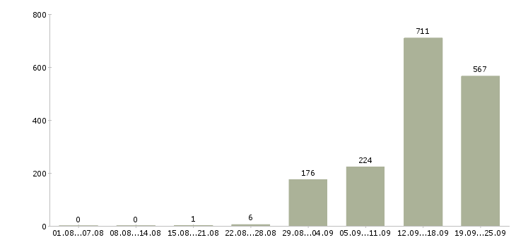 Работа региональный директор в Москве - Число вакансий в Москве по специальности региональный директор за 2 месяца