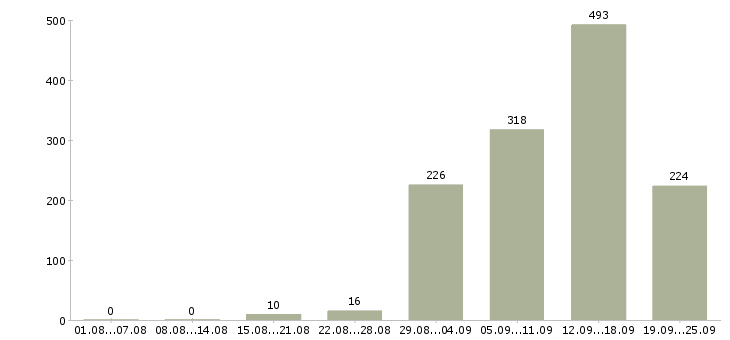 Работа рекламная деятельность в Москве - Число вакансий в Москве по специальности рекламная деятельность за 2 месяца