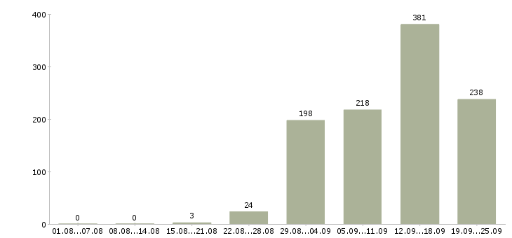 Работа рекламный менеджер с обучением в Москве - Число вакансий в Москве по специальности рекламный менеджер с обучением за 2 месяца