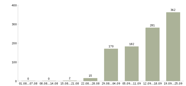 Работа руководитель магазина в Москве - Число вакансий в Москве по специальности руководитель магазина за 2 месяца