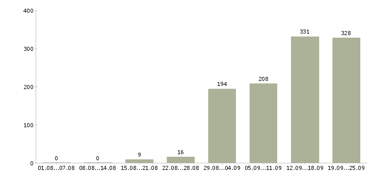 Работа руководитель нового отдела в Москве - Число вакансий в Москве по специальности руководитель нового отдела за 2 месяца
