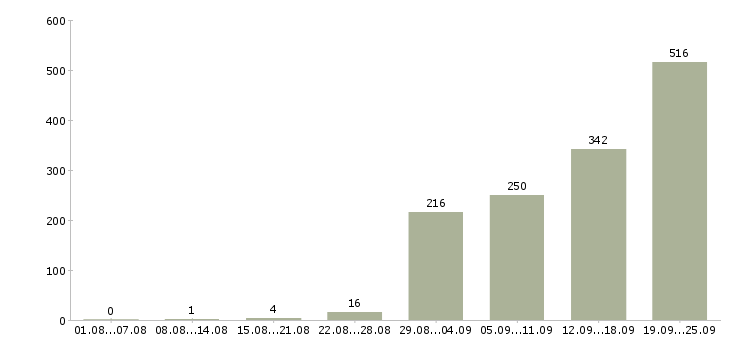 Работа с достойным доходом в Москве - Число вакансий в Москве по специальности с достойным доходом за 2 месяца
