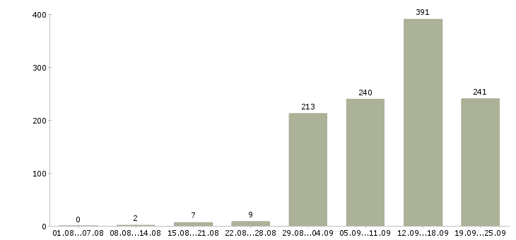 Работа сотрудник в отдел переговоров в Москве - Число вакансий в Москве по специальности сотрудник в отдел переговоров за 2 месяца
