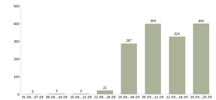 Работа специалист по сертификатам в Москве - Число вакансий в Москве по специальности специалист по сертификатам за 2 месяца