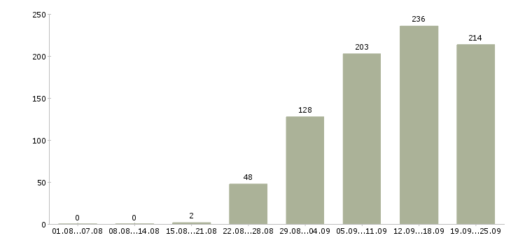 Работа требуется сотрудник для работы дому в Москве - Число вакансий в Москве по специальности требуется сотрудник для работы дому за 2 месяца