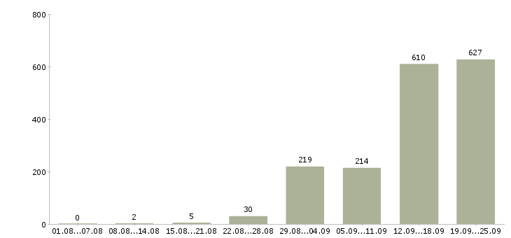 Работа требуются сотрудники в офис в Москве - Число вакансий в Москве по специальности требуются сотрудники в офис за 2 месяца