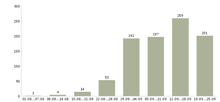 Работа удаленная работ на дому в Москве - Число вакансий в Москве по специальности удаленная работ на дому за 2 месяца