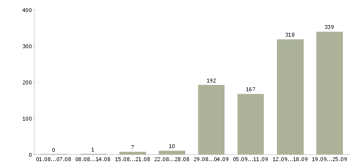 Работа упаковщики с бесплатным проживанием в Москве - Число вакансий в Москве по специальности упаковщики с бесплатным проживанием за 2 месяца