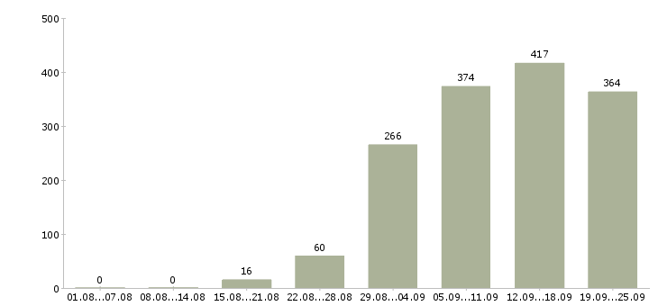 Работа дом работа в Новосибирске - Число вакансий в Новосибирске по специальности дом работа за 2 месяца