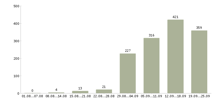 Работа интересная работа в Новосибирске - Число вакансий в Новосибирске по специальности интересная работа за 2 месяца
