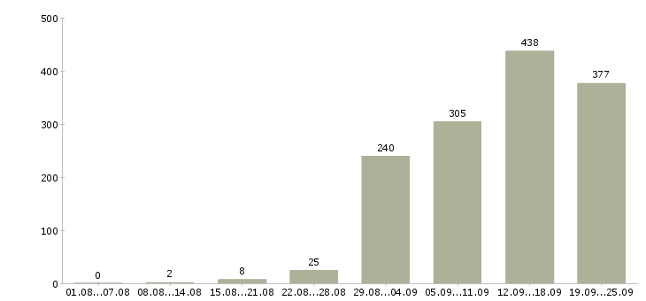 Работа менеджер по продажам в компанию в Новосибирске - Число вакансий в Новосибирске по специальности менеджер по продажам в компанию за 2 месяца
