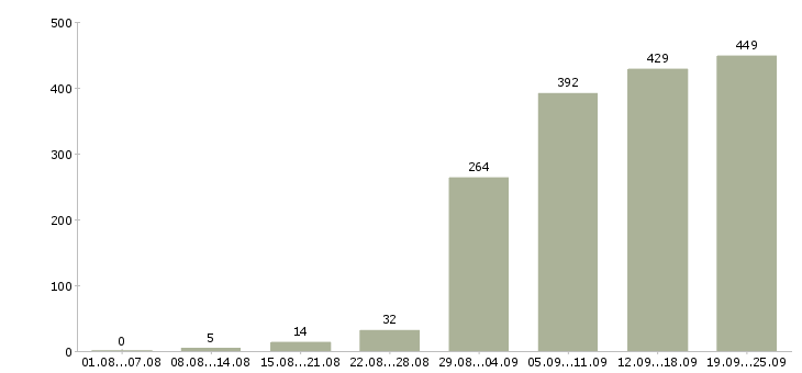 Работа на телефоне в Новосибирске - Число вакансий в Новосибирске по специальности на телефоне за 2 месяца