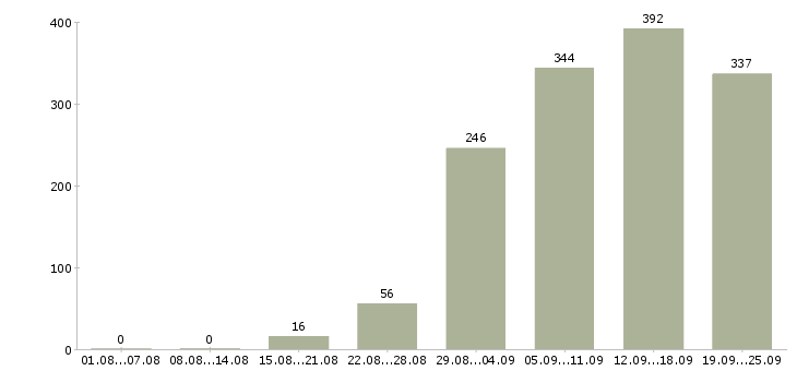 Работа работа на дому в Новосибирске - Число вакансий в Новосибирске по специальности работа на дому за 2 месяца