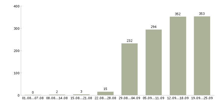 Работа подсобный рабочий в Пензе - Число вакансий в Пензе по специальности подсобный рабочий за 2 месяца