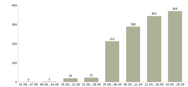 Работа пользователь пк в Самаре - Число вакансий в Самаре по специальности пользователь пк за 2 месяца
