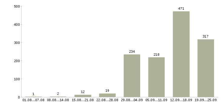 Работа сотрудник в компанию в Самаре - Число вакансий в Самаре по специальности сотрудник в компанию за 2 месяца