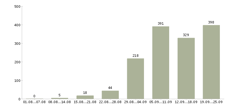 Работа производство в Сургуте - Число вакансий в Сургуте по специальности производство за 2 месяца