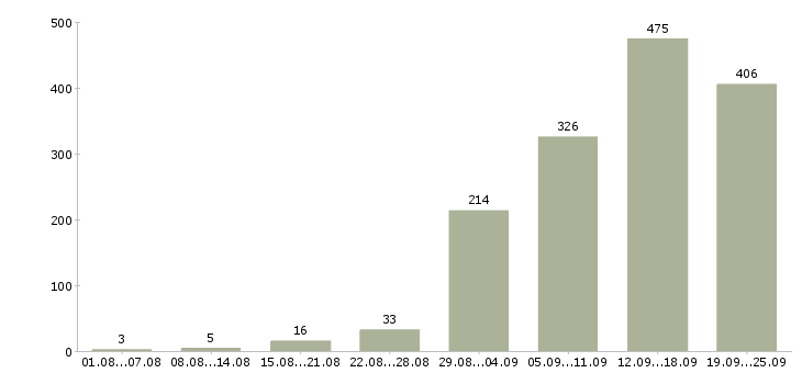 Работа менеджер компании в Челябинске - Число вакансий в Челябинске по специальности менеджер компании за 2 месяца