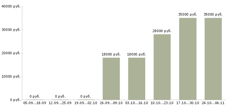 Вакансии администратор по работе с персоналом в Солнечногорске - Медиана зарплат администратор по работе с персоналом в Солнечногорске за 2 месяца