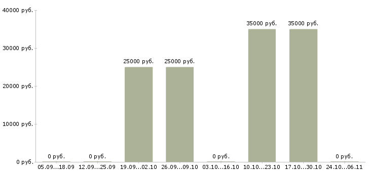Вакансии ведение бизнеса через интернет в Кирове - Медиана зарплат ведение бизнеса через интернет в Кирове за 2 месяца