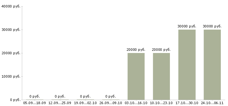 Вакансии ведущий менеджер по рекламе Нижний новгород - Медиана зарплат ведущий менеджер по рекламе Нижний новгород за 2 месяца