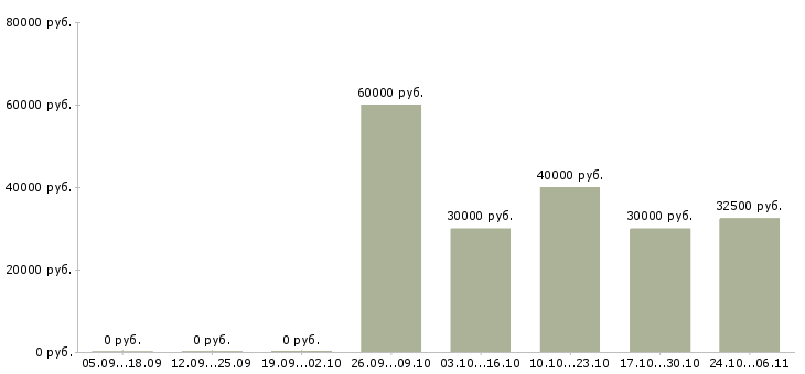 Вакансии ведущий менеджер по рекламе Ростов-на-дону - Медиана зарплат ведущий менеджер по рекламе Ростов-на-дону за 2 месяца
