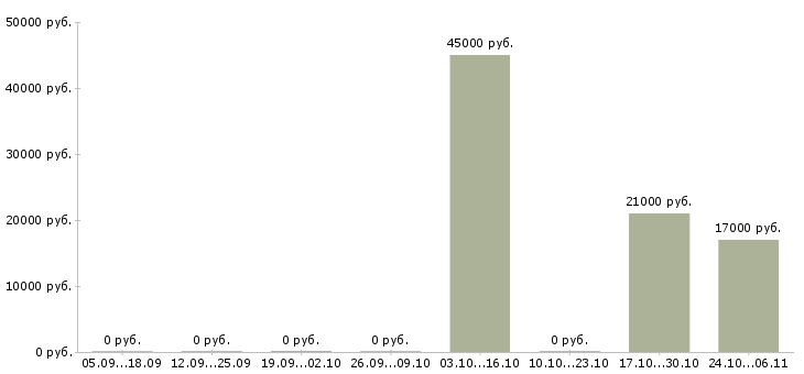 Вакансии ведущий менеджер по рекламе в Казани - Медиана зарплат ведущий менеджер по рекламе в Казани за 2 месяца