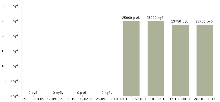 Вакансии горничная в отель с проживанием Санкт-петербург - Медиана зарплат горничная в отель с проживанием Санкт-петербург за 2 месяца