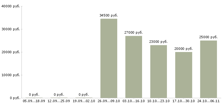Вакансии горничная в отель с проживанием в Москве - Медиана зарплат горничная в отель с проживанием в Москве за 2 месяца