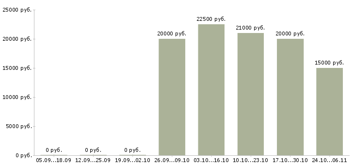 Вакансии зарабатываем дома удаленная работа в Чите - Медиана зарплат зарабатываем дома удаленная работа в Чите за 2 месяца