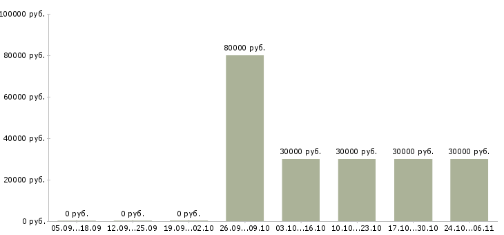 Вакансии ищу партнеров в свою команду в Липецке - Медиана зарплат ищу партнеров в свою команду в Липецке за 2 месяца
