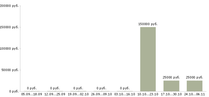 Вакансии ищу партнеров в свою команду в Самаре - Медиана зарплат ищу партнеров в свою команду в Самаре за 2 месяца