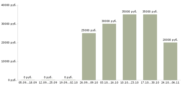 Вакансии консультант на 3 часа в Вологде - Медиана зарплат консультант на 3 часа в Вологде за 2 месяца