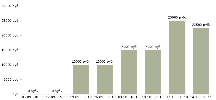 Вакансии консультант на 3 часа в Иваново - Медиана зарплат консультант на 3 часа в Иваново за 2 месяца