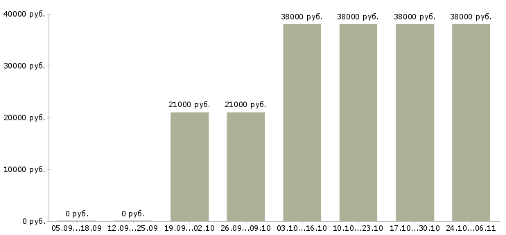Вакансии консультант по работе с документами Бурятия - Медиана зарплат консультант по работе с документами Бурятия за 2 месяца